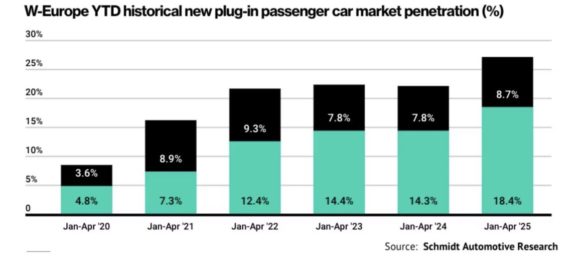 EV market share Europe