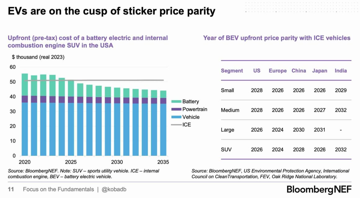 EV parity price bnef