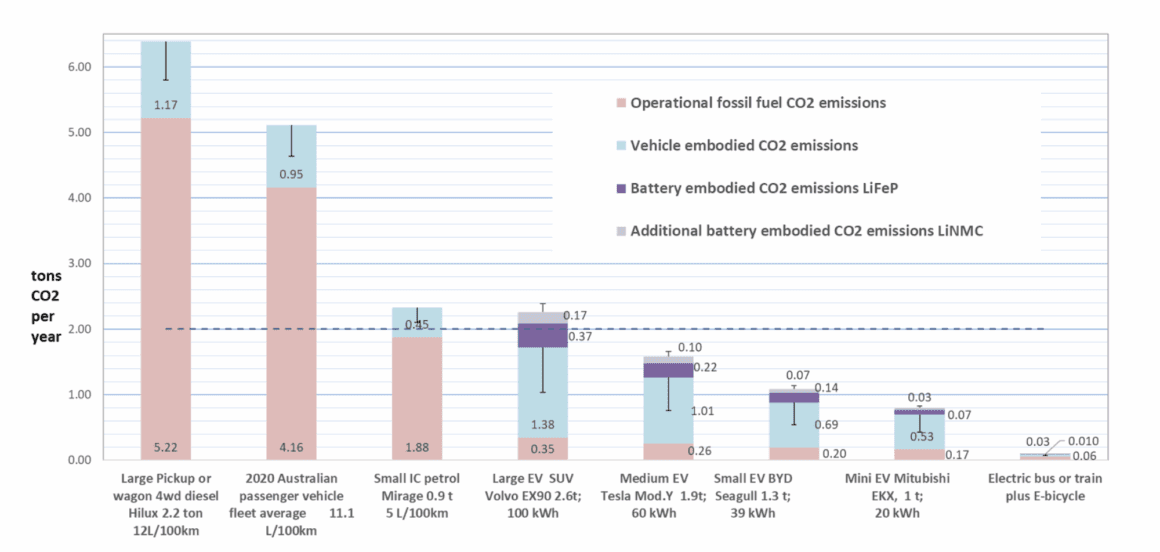Australia’s vehicle fleet won’t be decarbonized by 2035 without regulatory changes and incentives