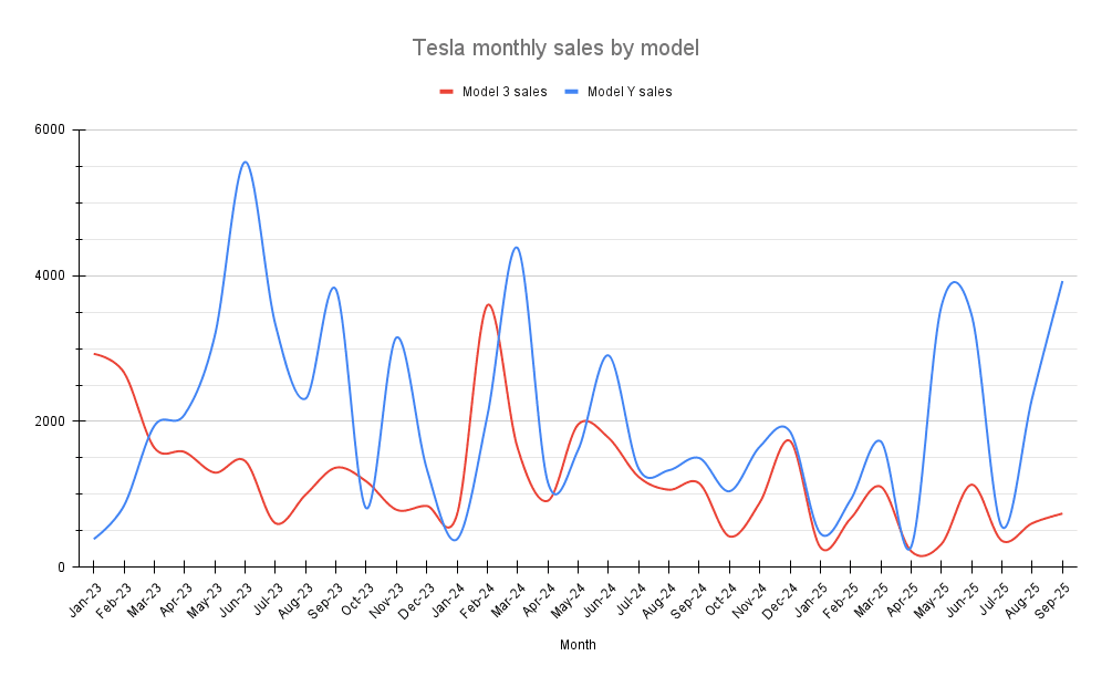 Tesla mėnesiniai pardavimai pagal modelį, 2023 m. sausio mėn. iki 2025 m. rugsėjo mėn. Šaltinis: Tim Eden