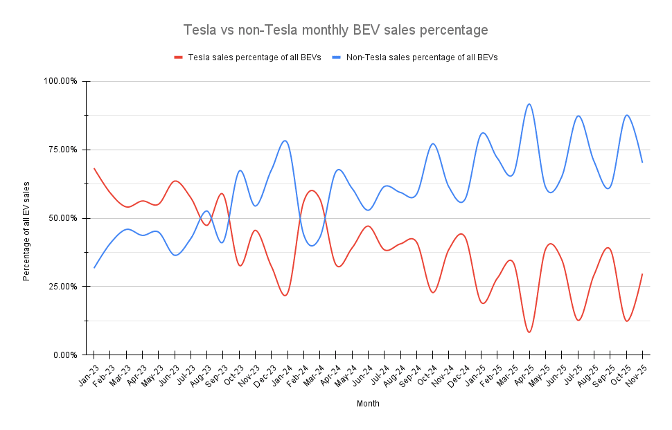 Tesla vs non-Tesla monthly BEV sales percentage, January 2023 to November 2025. Source: Tim Eden
