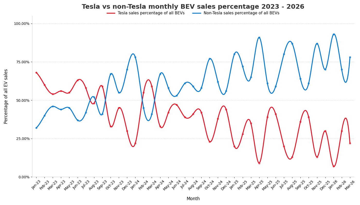 Tesla vs non-Tesla monthly BEV sales percentage 2023 - 2026. Source: Tim Eden
